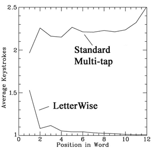 LetterWise versus Multi-tap Keystroke comparison